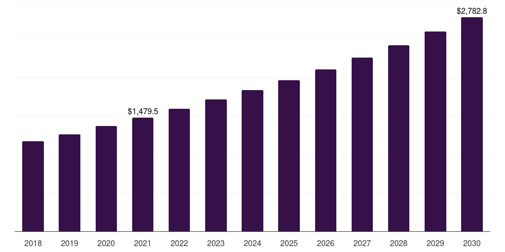 Biofuels - Enzymes Market Statistics, 2021-2033 (US$M)