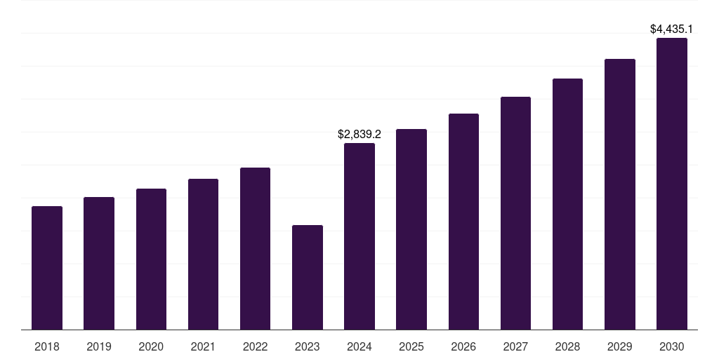 Global other distribution channels epilepsy drugs market statistics, 2018-2030 (US$M)