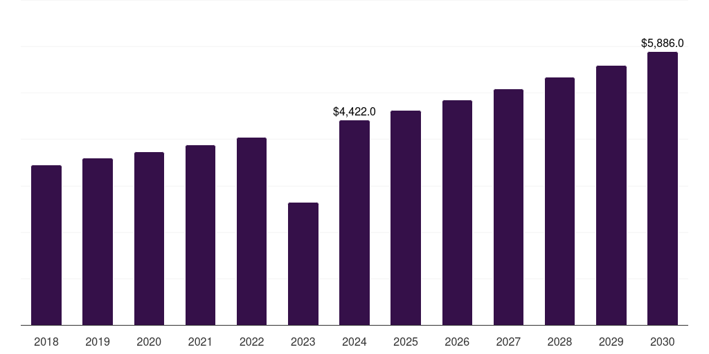 Global third generation anti-epileptics epilepsy drugs market statistics, 2018-2030 (US$M)