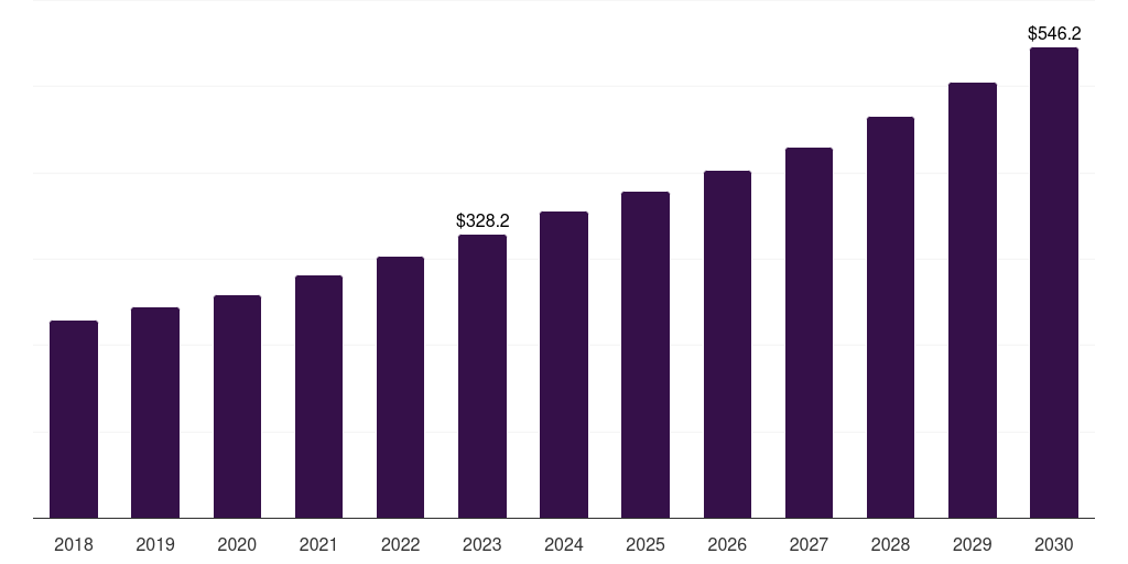 Other Channels - Equine Healthcare Market, 2021-2033 (US$M)