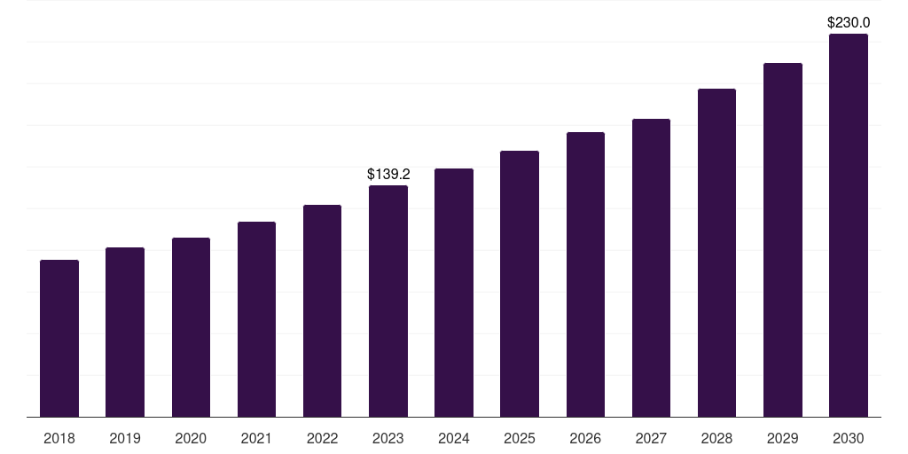Other Pharmaceuticals - Equine Healthcare Market, 2021-2033 (US$M)