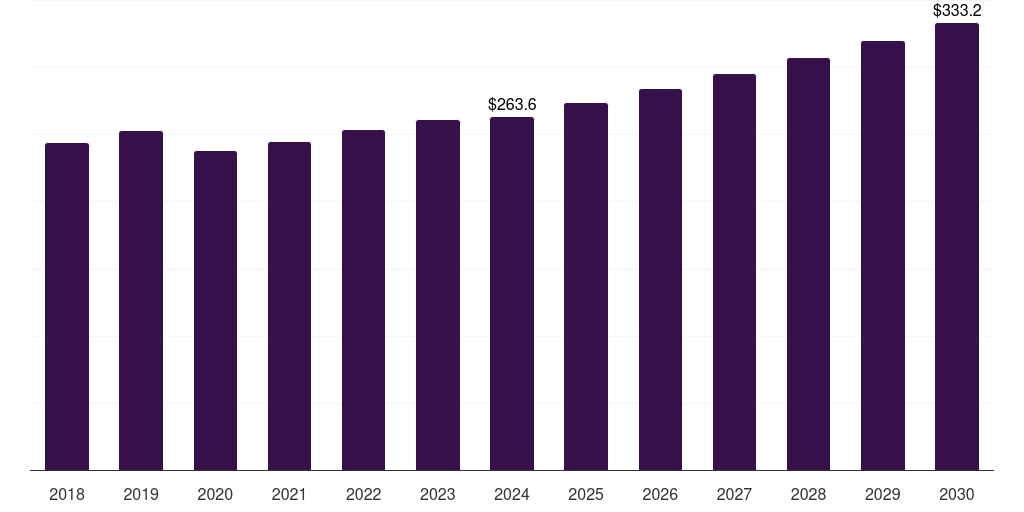 Global institution escalators and moving walkways market statistics, 2018-2030 (US$M)