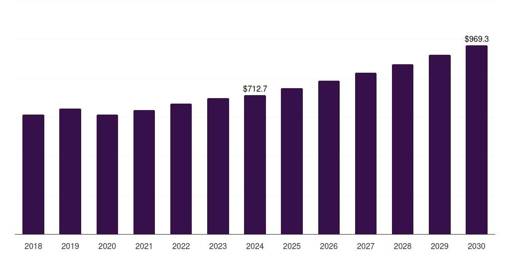 Global public transit escalators and moving walkways market statistics, 2018-2030 (US$M)