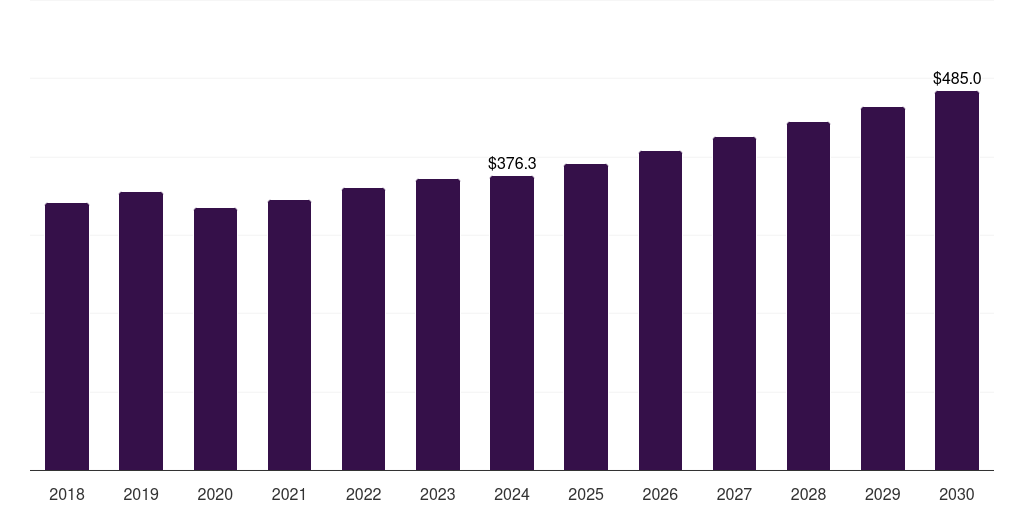 Global retail escalators and moving walkways market statistics, 2018-2030 (US$M)