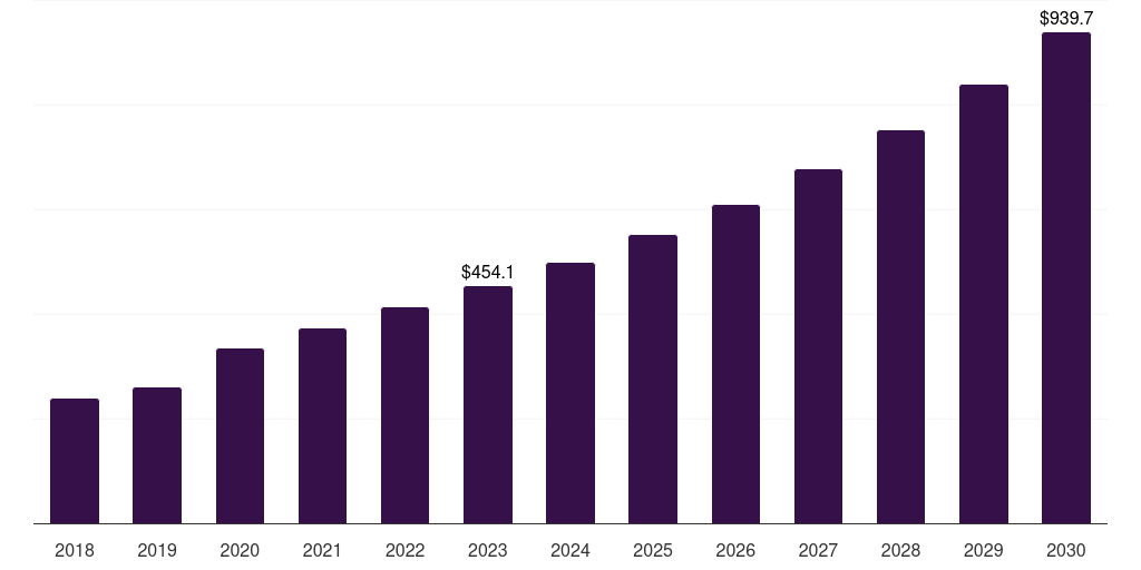 Medical devices manufacturing: Global ethylene oxide sterilization services market statistics, 2018-2030 (US$M)