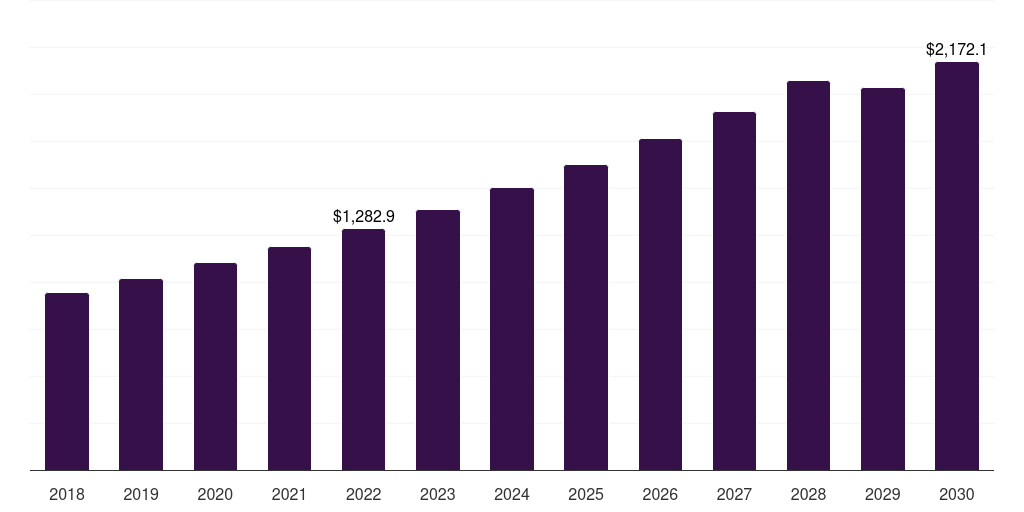 Yield: Global eubiotics market statistics, 2018-2030 (US$M)
