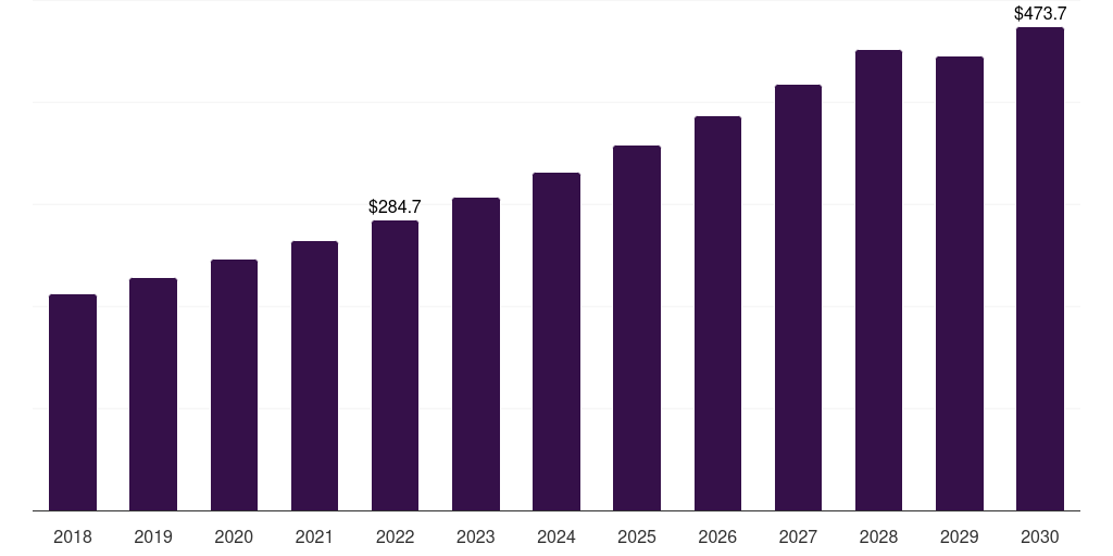 Aquatic: Global eubiotics market statistics, 2018-2030 (US$M)