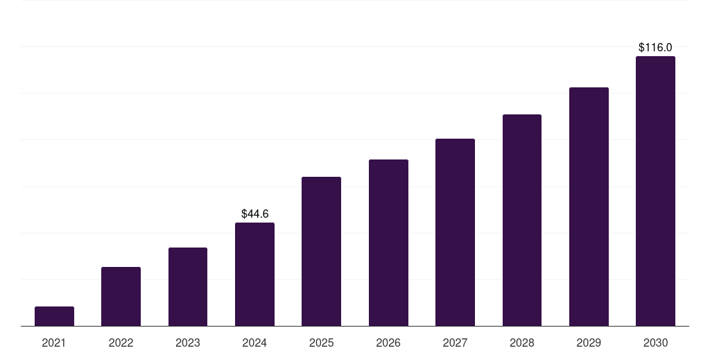 Other Applications - Euv Pellicle Market, 2021-2030 (US$M)