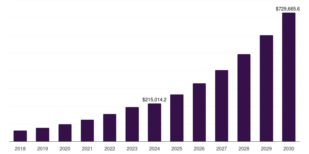 Large Enterprises - Everything As A Service Market, 2018-2030 (US$M)