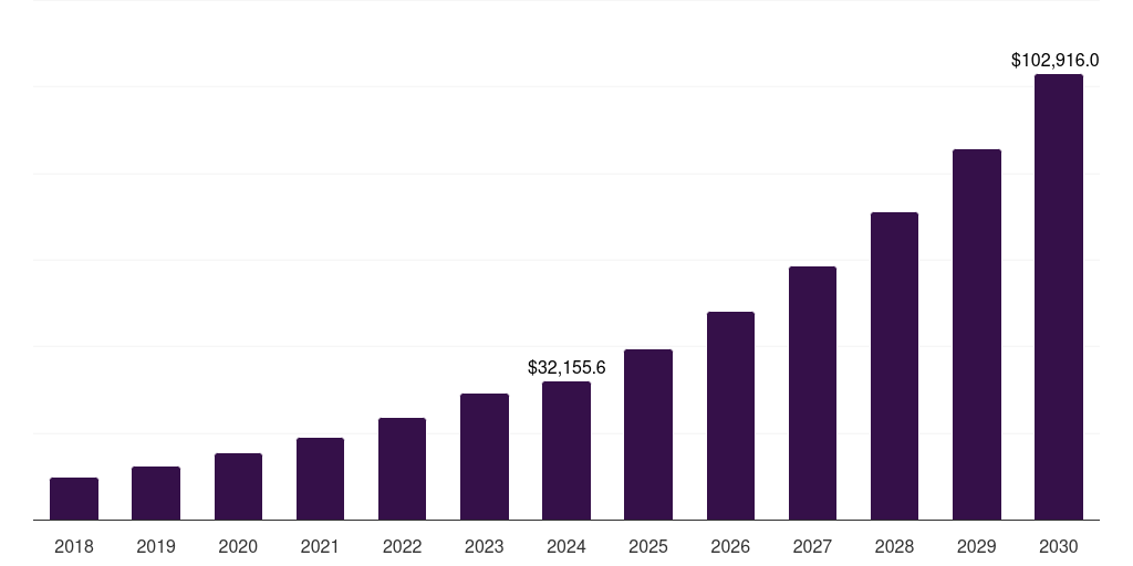 Manufacturing - Everything As A Service Market, 2018-2030 (US$M)