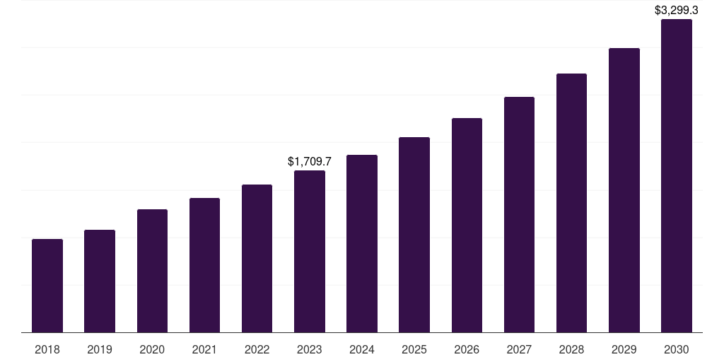 Global fully-automated external defibrillators market statistics, 2018-2030 (US$M)