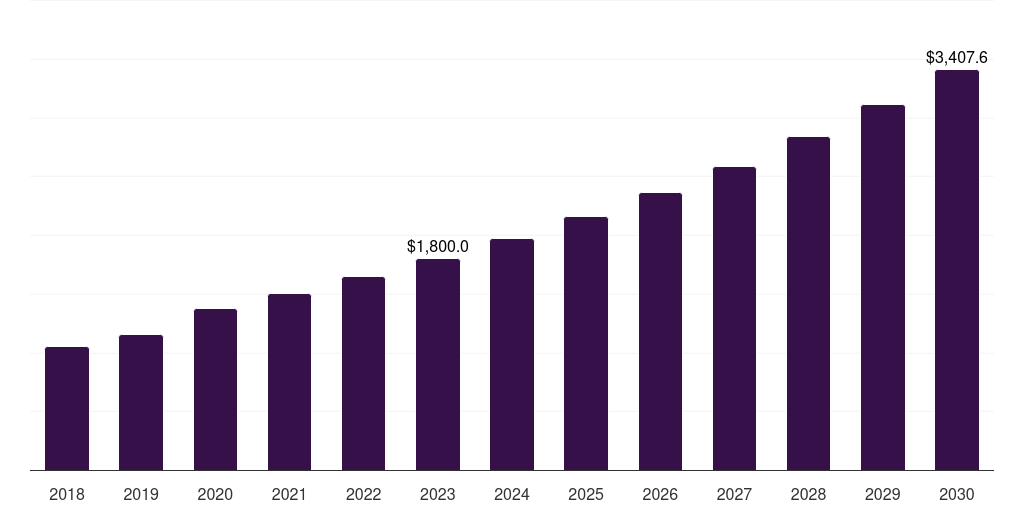 Global semi-automated external defibrillators market statistics, 2018-2030 (USD Million)