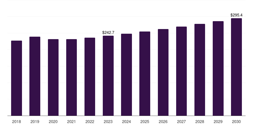 Global acute myocardial infarction external pacemakers market statistics, 2018-2030 (US$M)