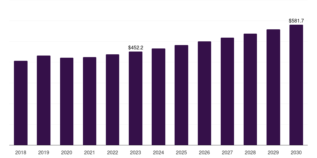 Global outpatient facilities external pacemakers market statistics, 2018-2030 (US$M)