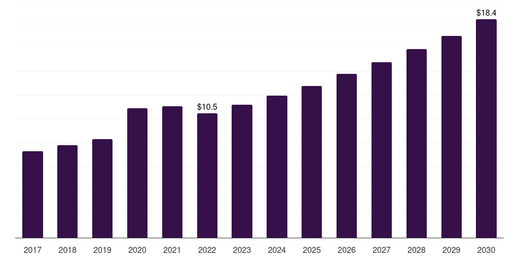 Chronic Obstructive Pulmonary Disease (COPD) - Extracorporeal Co2 Removal Devices Market, 2018-2030 (US$M)