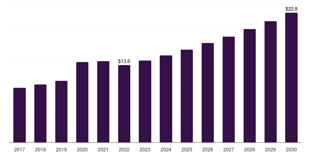 Ambulatory Surgical Centers - Extracorporeal Co2 Removal Devices Market, 2018-2030 (US$M)