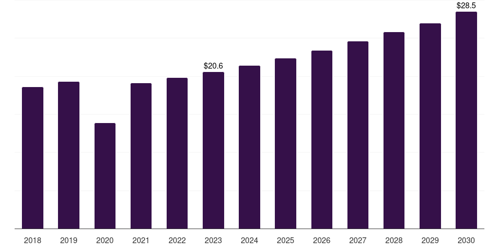 Global adult extracorporeal membrane oxygenation (ecmo) cannula market statistics, 2018-2030 (US$M)