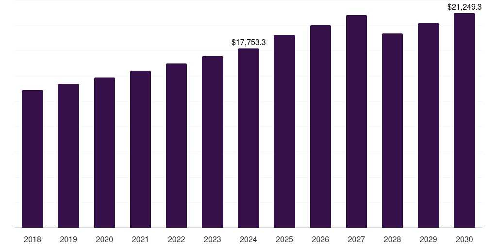 Global corn extruded snacks market statistics, 2018-2030 (US$M)