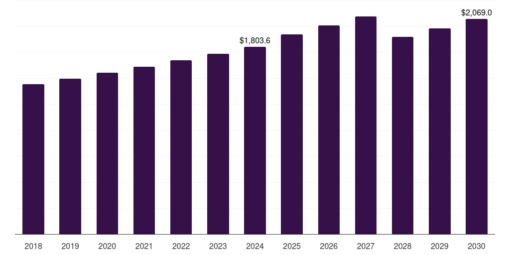 Global tapioca extruded snacks market statistics, 2018-2030 (US$M)