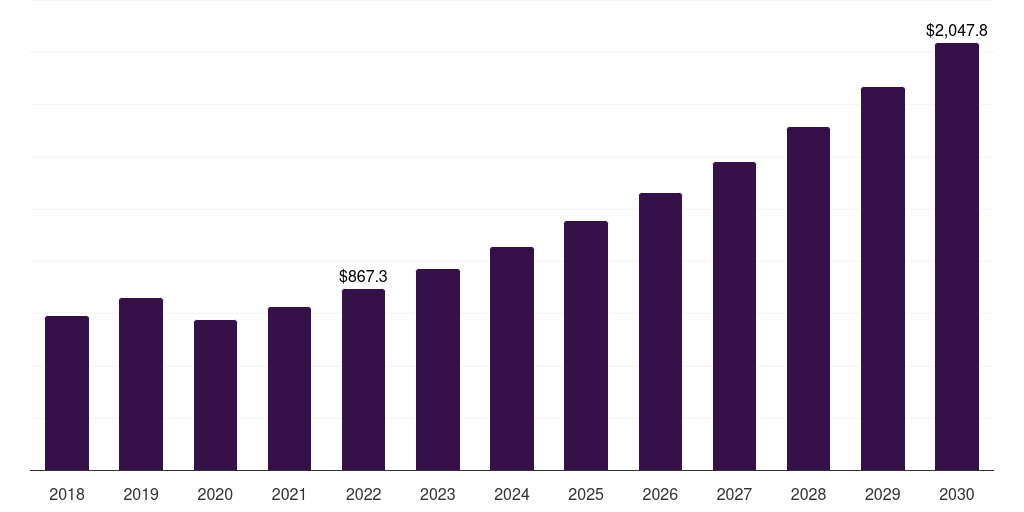 Abdomen: Global facial fat transfer market statistics, 2018-2030 (US$M)