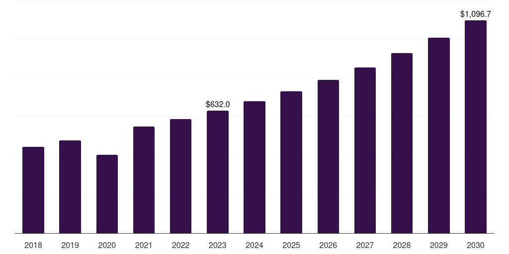 Global cheek facial implants market statistics, 2018-2030 (US$M)