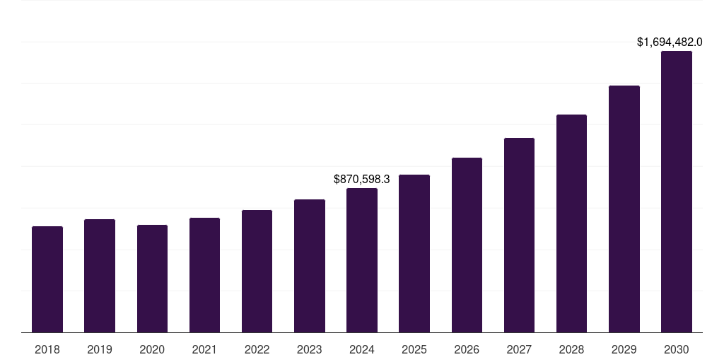 Global construction factoring services market statistics, 2018-2030 (US$M)