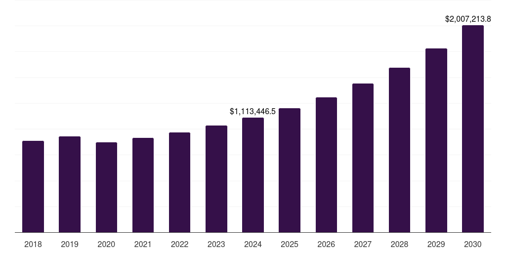 Global transport & logistics factoring services market statistics, 2018-2030 (US$M)
