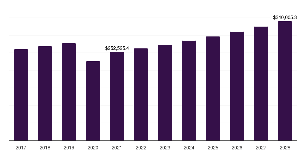 Global burgers/ sandwiches fast food market statistics, 2017-2028 (US$M)