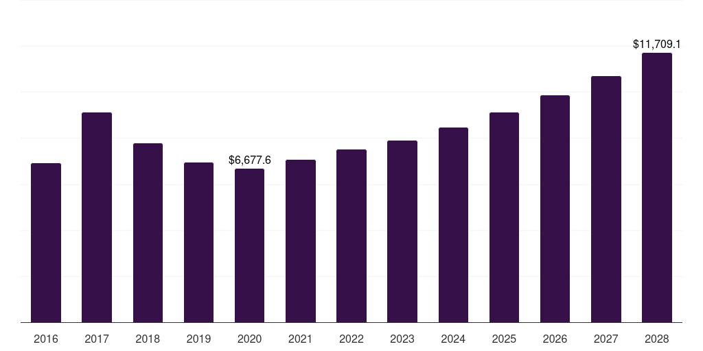Alloy steel: Global ferroalloys market statistics, 2016-2028 (US$M)