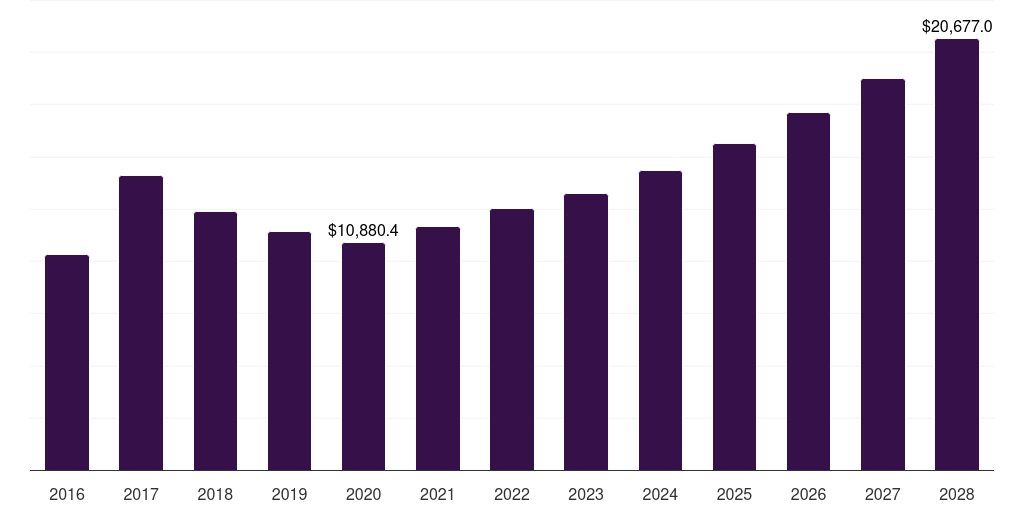 Ferro silico manganese: Global ferroalloys market statistics, 2016-2028 (US$M)