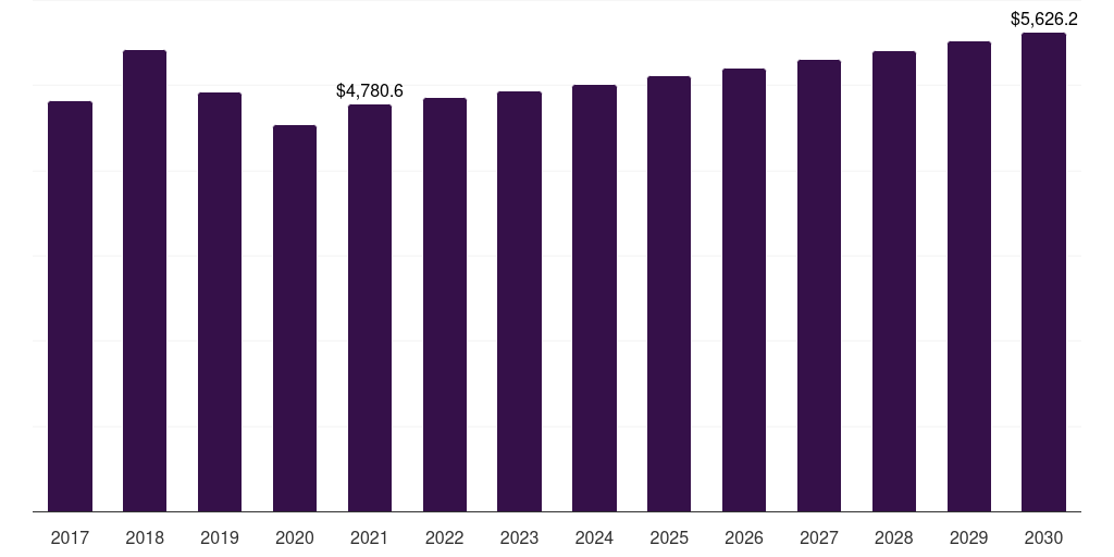 Carbon & Other Alloy Steel - Ferrosilicon Market Statistics, 2018-2030 (US$M)