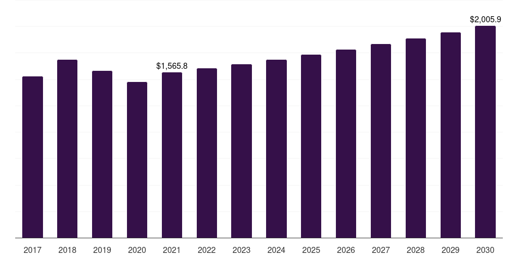 Other End Uses - Ferrosilicon Market Statistics, 2018-2030 (US$M)