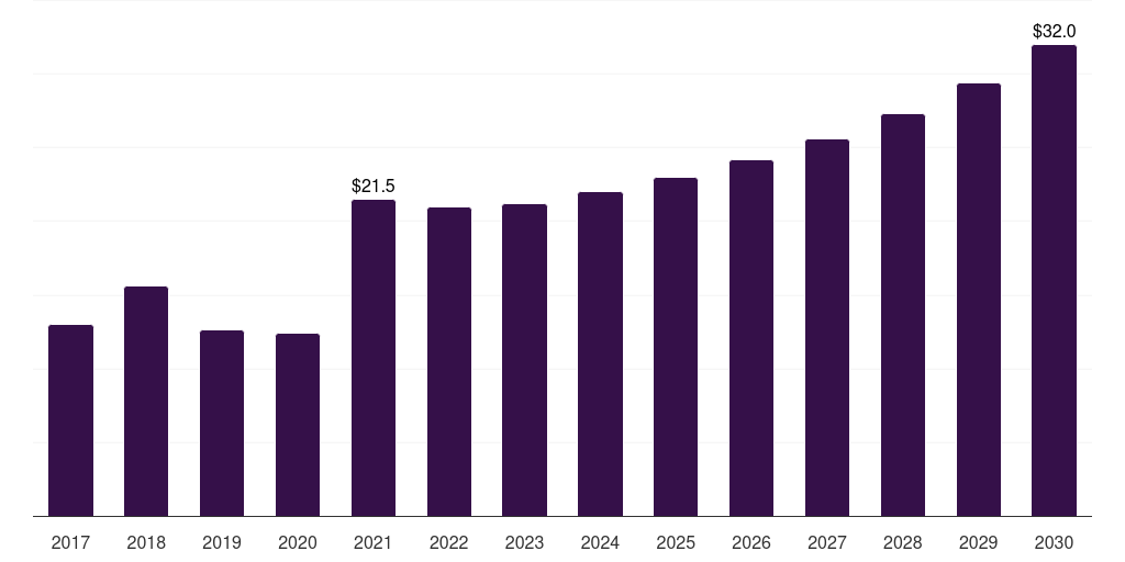 Global consumer goods ferrous scrap recycling market statistics, 2017-2030 (US$M)