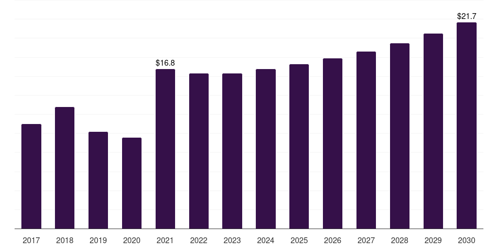 Global industrial goods ferrous scrap recycling market statistics, 2017-2030 (US$M)