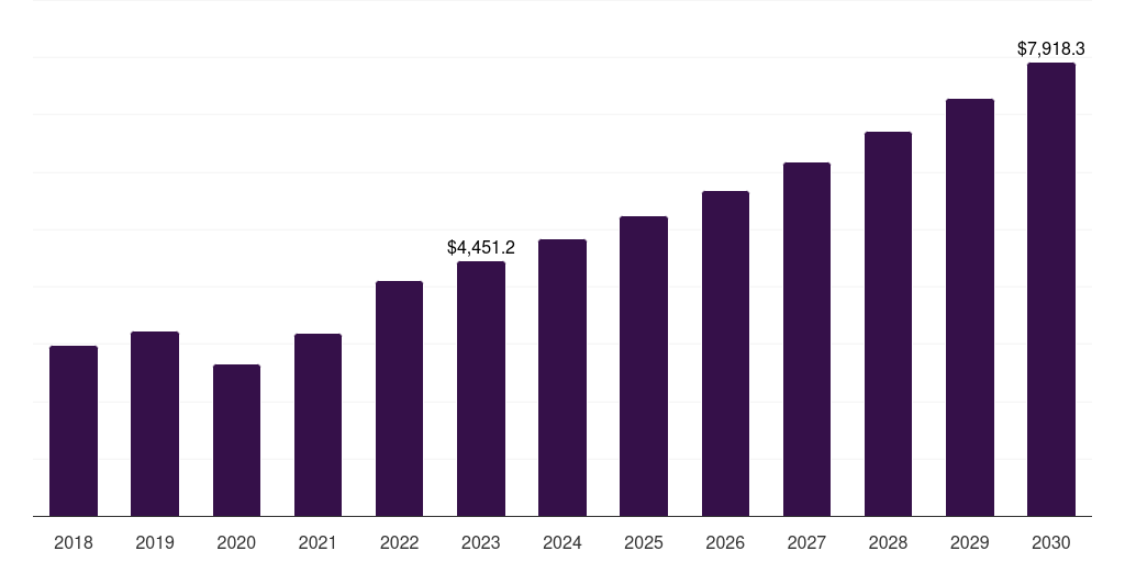 Global fertility services market statistics, 2018-2030 (US$M)