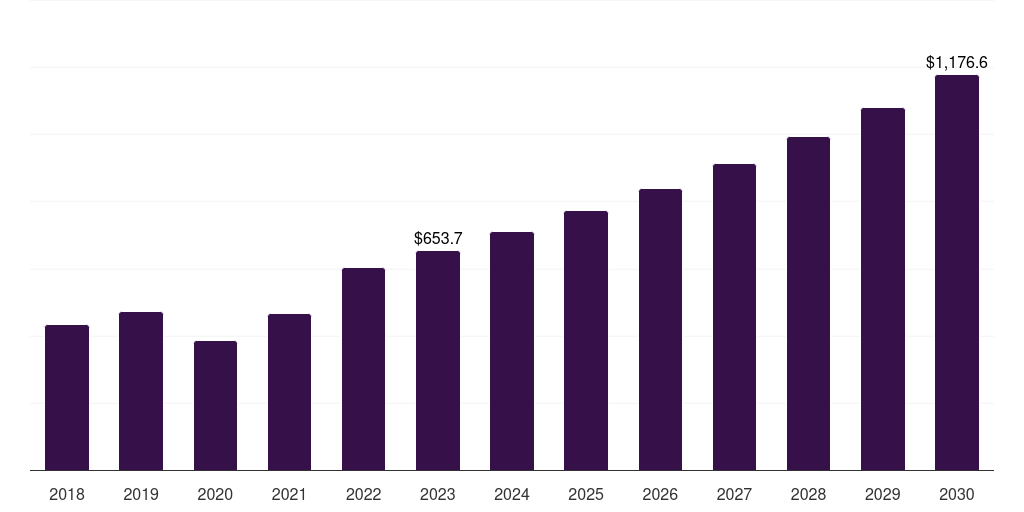 Hormone testing: Global fertility services market statistics, 2018-2030 (US$M)
