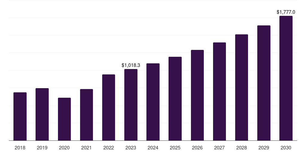 Other tests: Global fertility services market statistics, 2018-2030 (US$M)