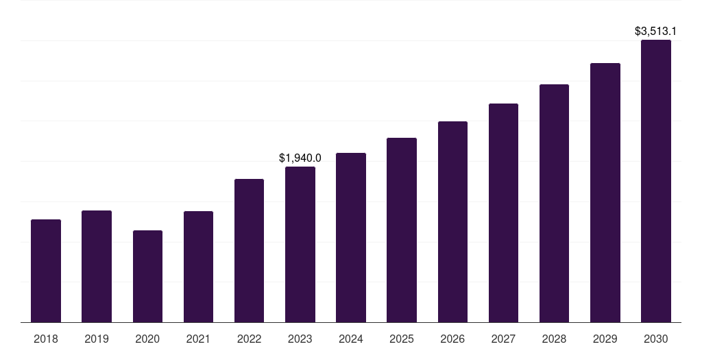 Ovarian reserve testing: Global fertility services market statistics, 2018-2030 (US$M)