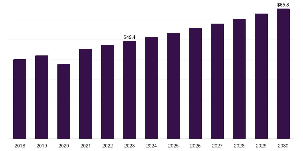 Microscopic examination: Global fertility services market statistics, 2018-2030 (US$M)