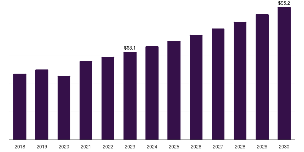 Oxidative stress analysis: Global fertility services market statistics, 2018-2030 (US$M)