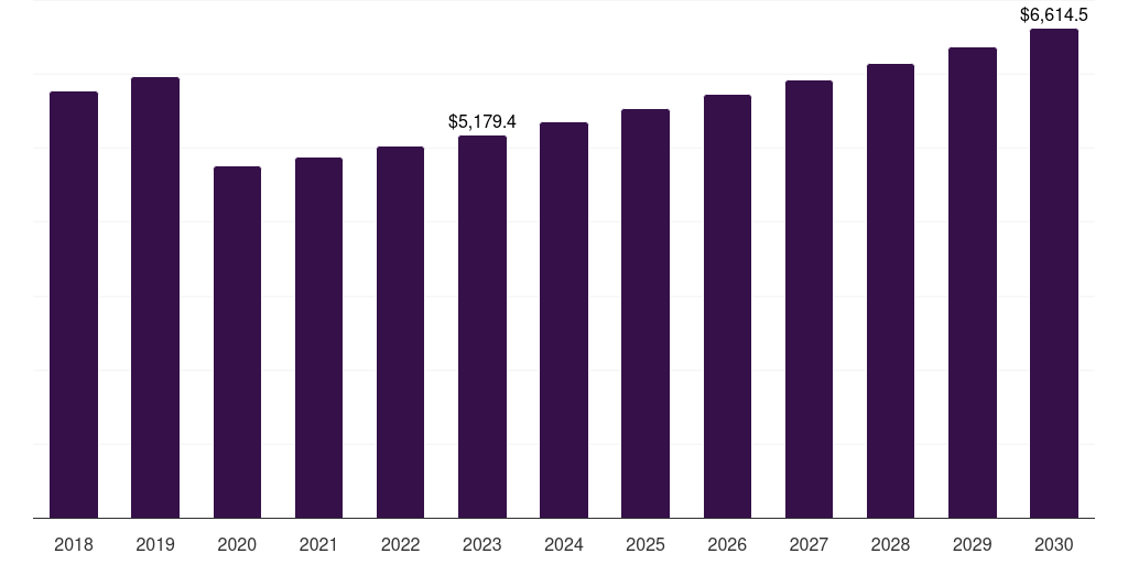 Sperm banking: Global fertility services market statistics, 2018-2030 (US$M)