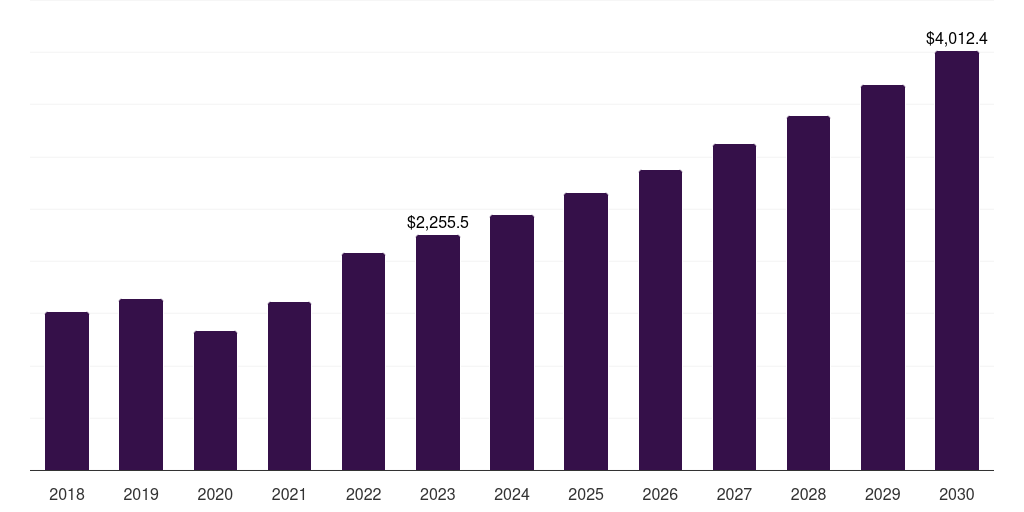 Artificial insemination: Global fertility services market statistics, 2018-2030 (US$M)