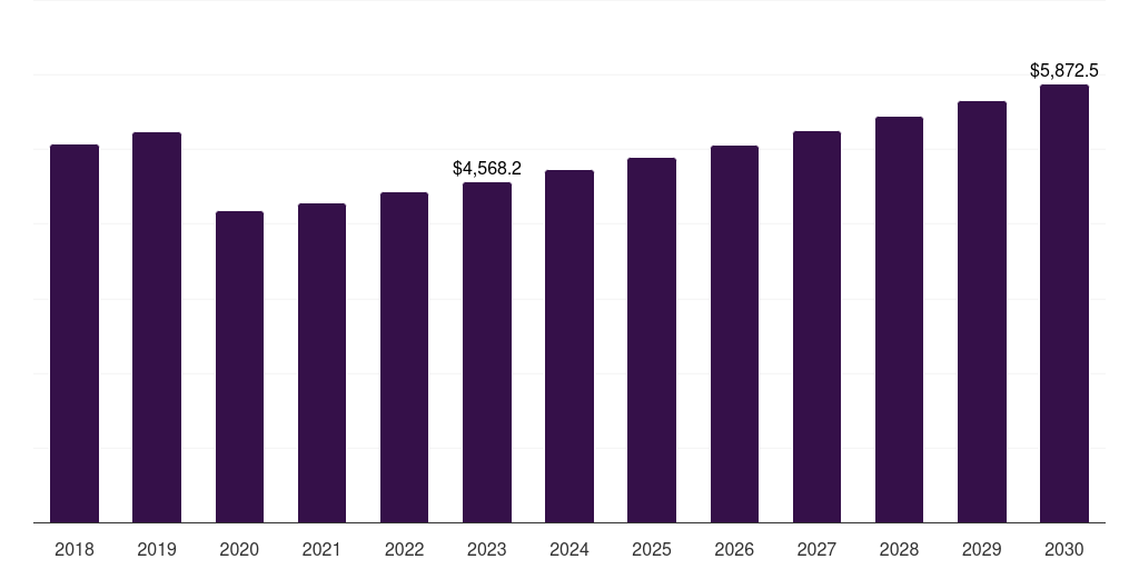 Global outpatient facilities fertility storage market statistics, 2018-2030 (US$M)