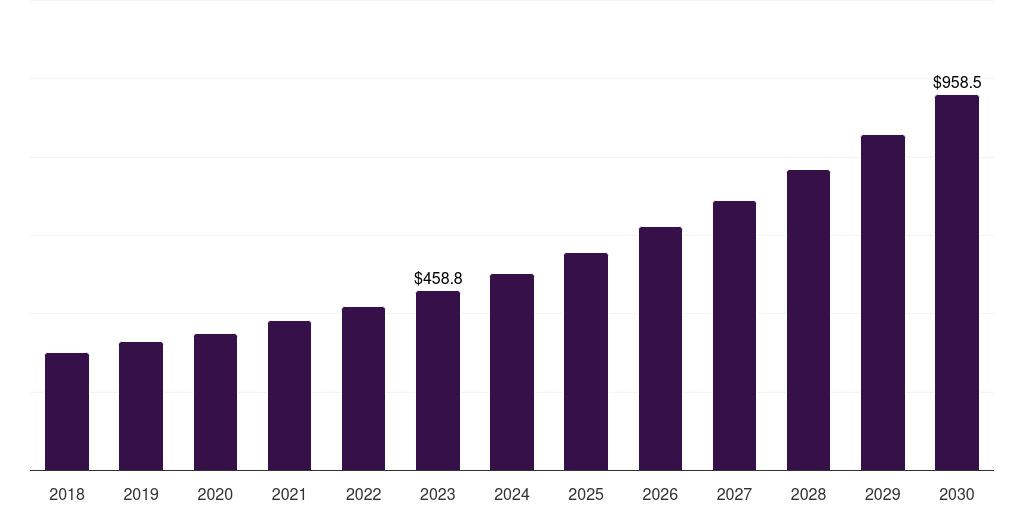 Global prescribed fertility supplements market statistics, 2018-2030 (US$M)