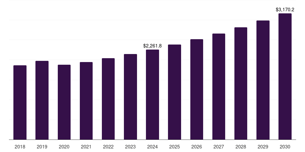 Global clinics fetal and neonatal care equipment market statistics, 2018-2030 (US$M)