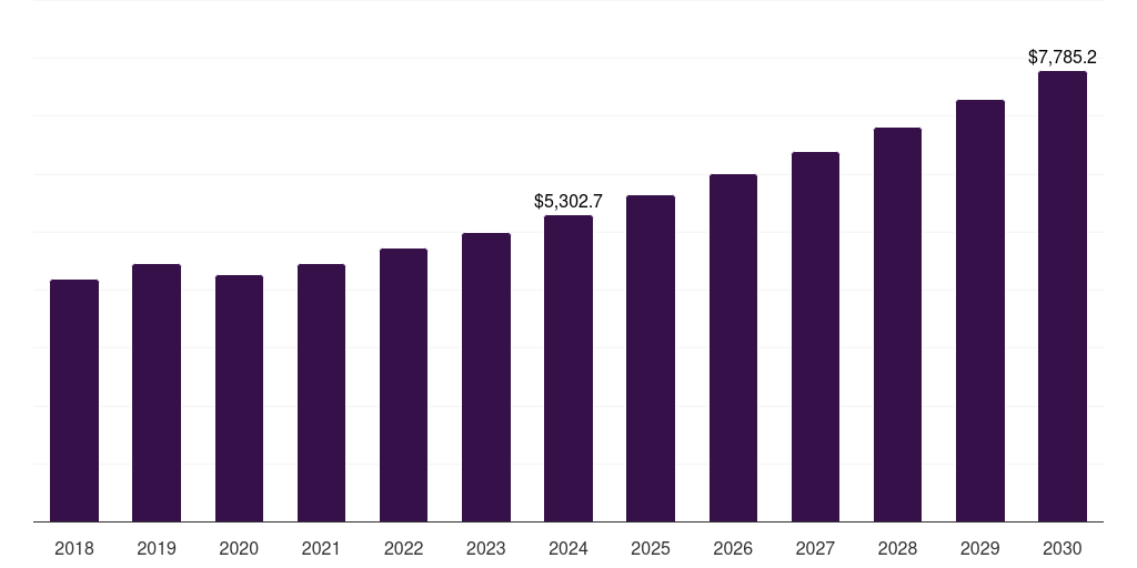 Global hospitals fetal and neonatal care equipment market statistics, 2018-2030 (US$M)