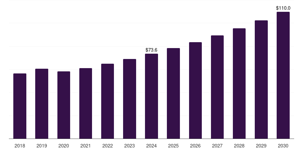 Global cardiac monitors fetal and neonatal care equipment market statistics, 2018-2030 (US$M)
