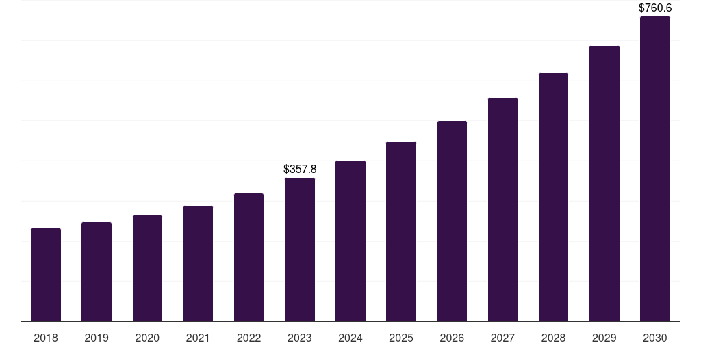 Global splice closures & trays fiber optic cable accessories market statistics, 2018-2030 (US$M)