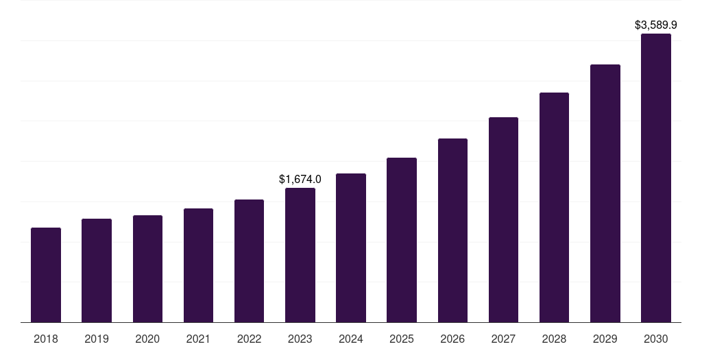 Global consumer electronics field programmable gate array (fpga) market statistics, 2018-2030 (US$M)
