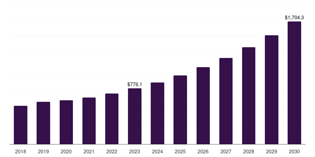 Global data processing field programmable gate array (fpga) market statistics, 2018-2030 (US$M)